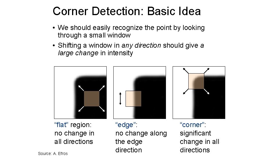 Corner Detection: Basic Idea • We should easily recognize the point by looking through