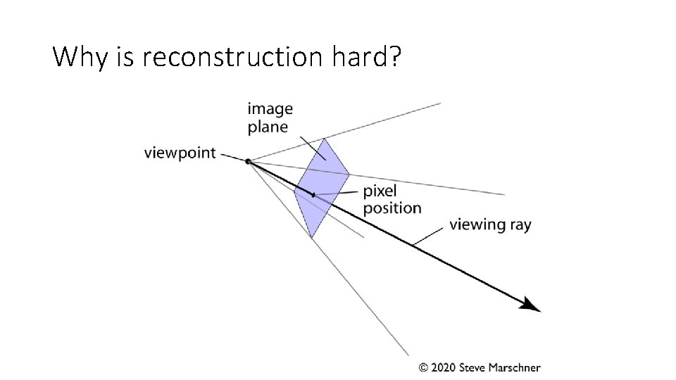 Why is reconstruction hard? 