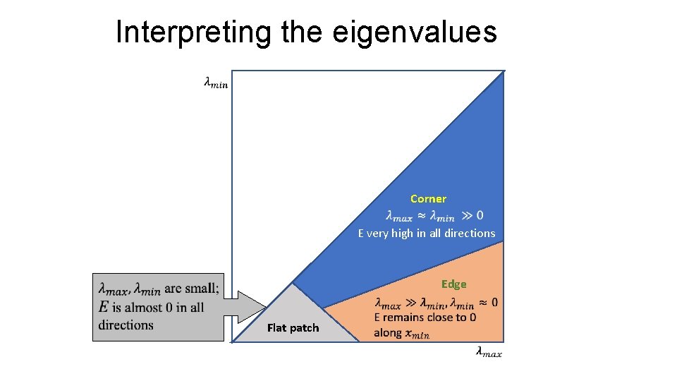 Interpreting the eigenvalues Corner E very high in all directions Edge Flat patch 