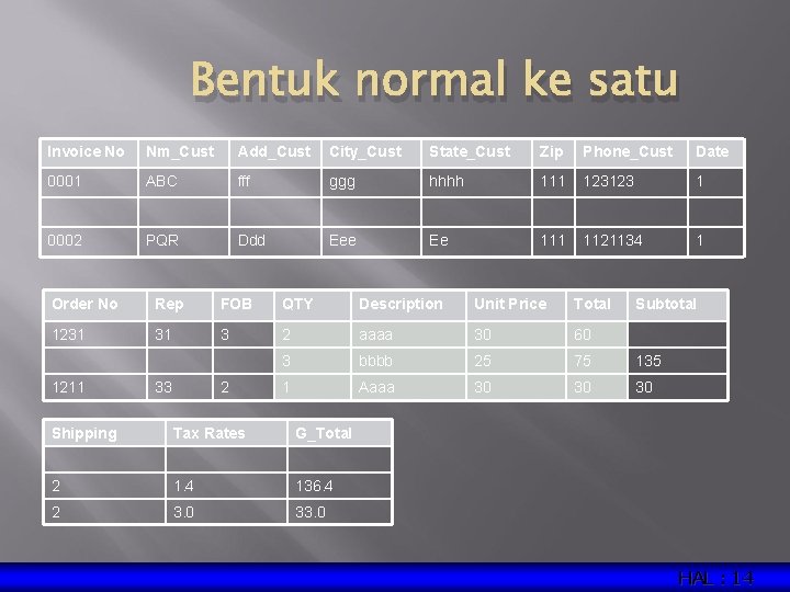 Bentuk normal ke satu Invoice No Nm_Cust Add_Cust City_Cust State_Cust Zip Phone_Cust Date 0001