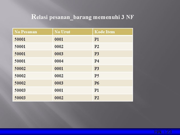 Relasi pesanan_barang memenuhi 3 NF No Pesanan No Urut Kode Item 50001 P 1