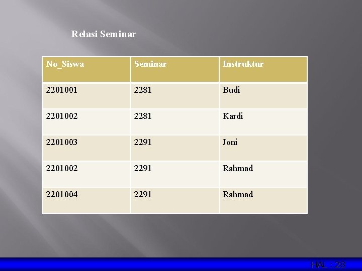 Relasi Seminar No_Siswa Seminar Instruktur 2201001 2281 Budi 2201002 2281 Kardi 2201003 2291 Joni