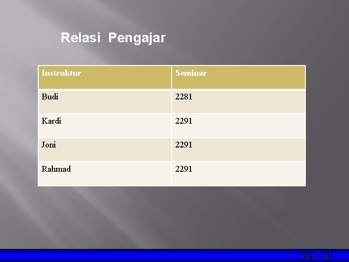 Relasi Pengajar Instruktur Seminar Budi 2281 Kardi 2291 Joni 2291 Rahmad 2291 HAL :