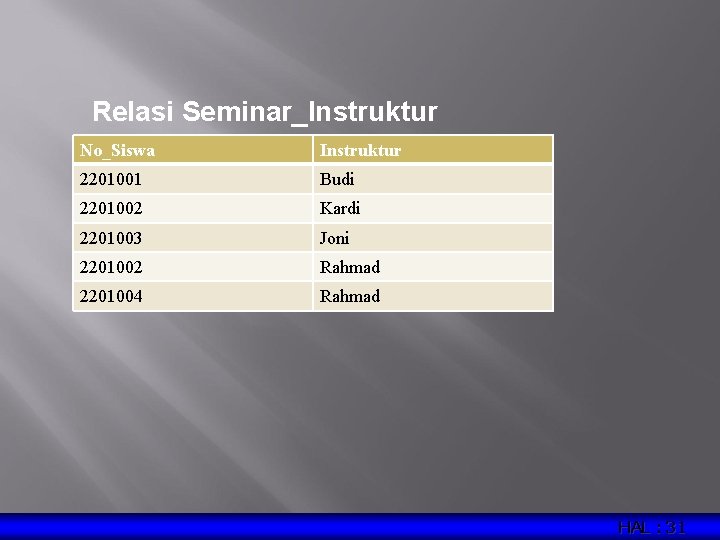 Relasi Seminar_Instruktur No_Siswa Instruktur 2201001 Budi 2201002 Kardi 2201003 Joni 2201002 Rahmad 2201004 Rahmad