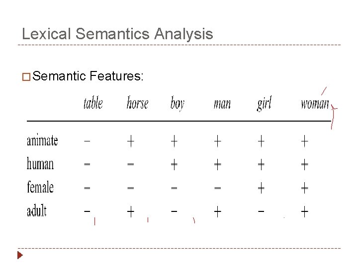 Lexical Semantics Analysis � Semantic Features: 