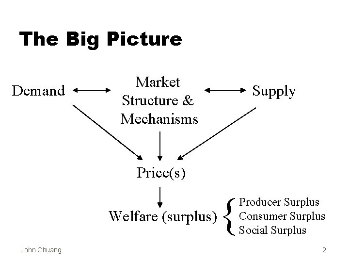 The Big Picture Demand Market Structure & Mechanisms Supply Price(s) Welfare (surplus) John Chuang