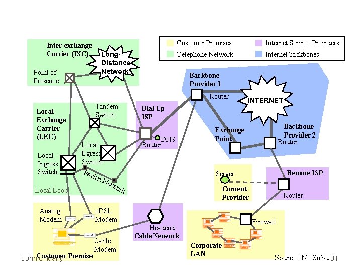 Inter-exchange Carrier (IXC) Point of Presence Long. Distance Network Customer Premises Internet Service Providers