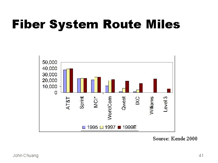 Fiber System Route Miles Source: Kende 2000 John Chuang 41 