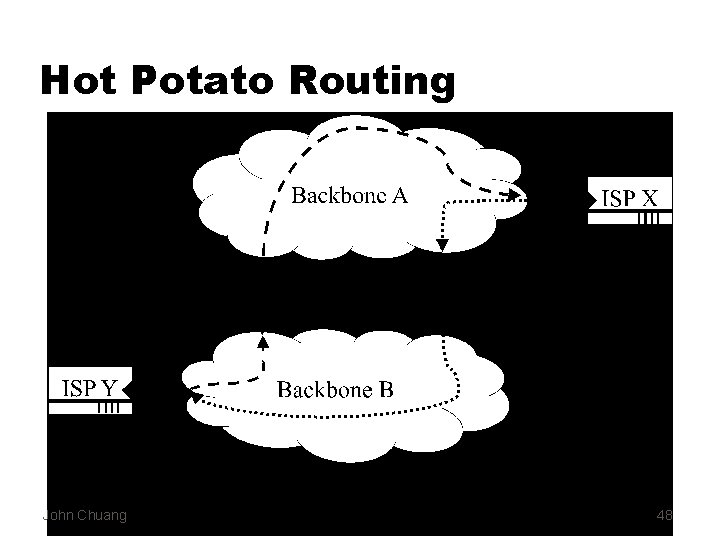 Hot Potato Routing Source: Kende 2000 John Chuang 48 