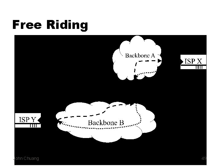 Free Riding Source: Kende 2000 John Chuang 49 