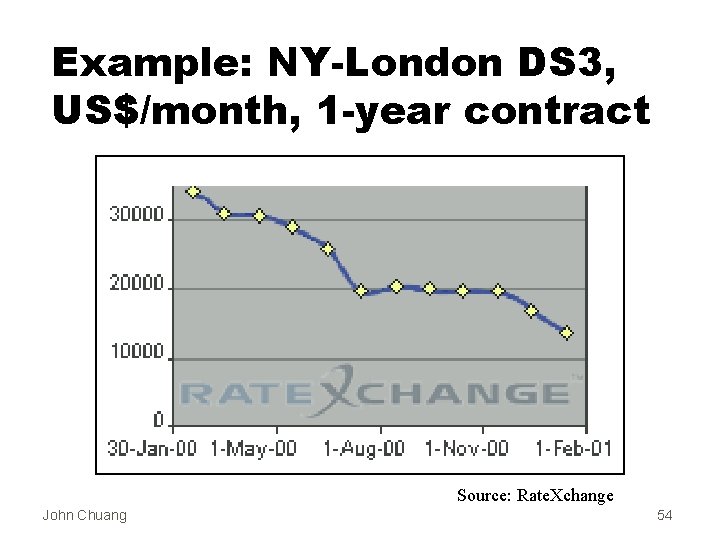 Example: NY-London DS 3, US$/month, 1 -year contract Source: Rate. Xchange John Chuang 54