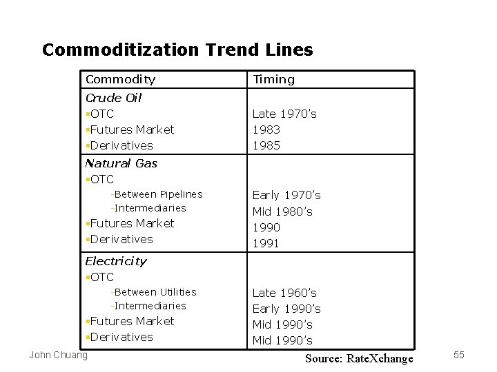 Commoditization Trend Lines Commodity Timing Crude Oil §OTC §Futures Market §Derivatives Late 1970’s 1983