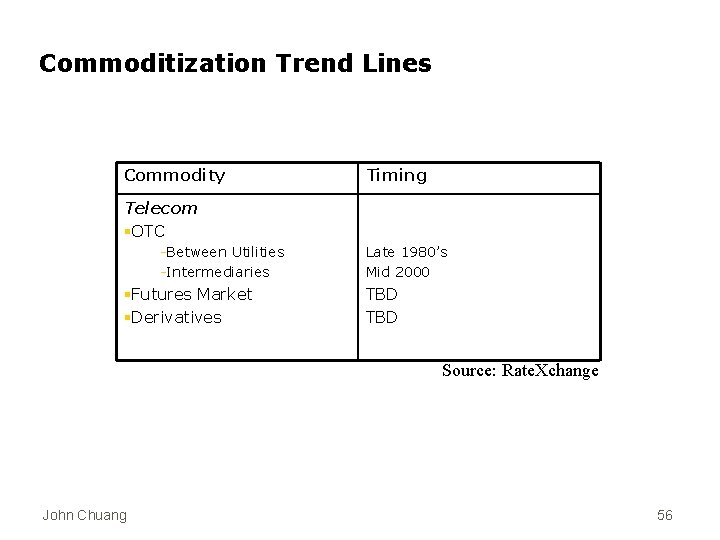 Commoditization Trend Lines Commodity Timing Telecom §OTC -Between Utilities -Intermediaries §Futures Market §Derivatives Late