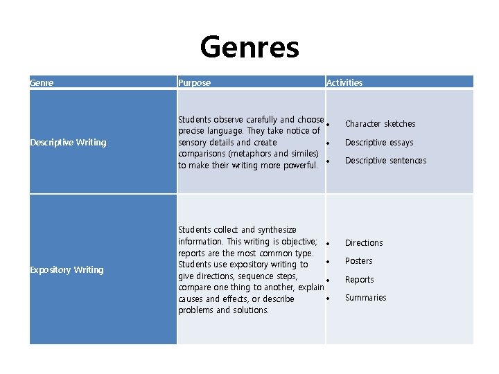 Genres Genre Purpose Descriptive Writing Students observe carefully and choose precise language. They take