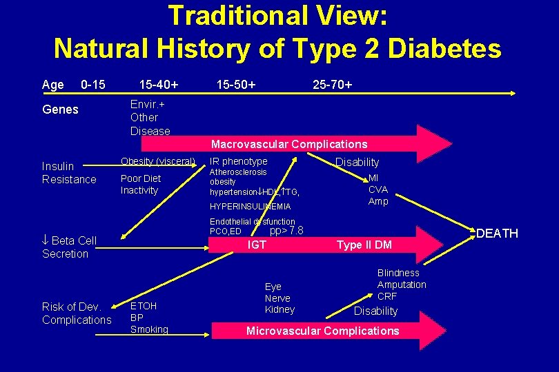 Traditional View: Natural History of Type 2 Diabetes Age 0 -15 Genes 15 -40+