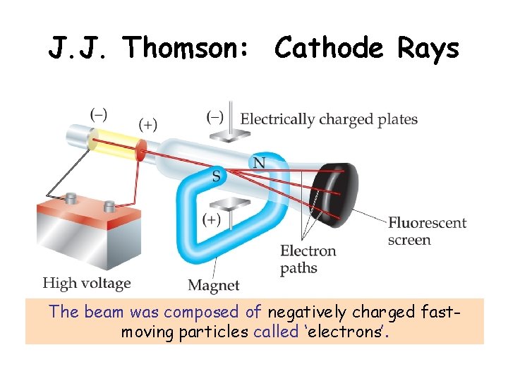 J. J. Thomson: Cathode Rays The beam was composed of negatively charged fastmoving particles J. J. Thomson: Cathode Rays The beam was composed of negatively charged fastmoving particles