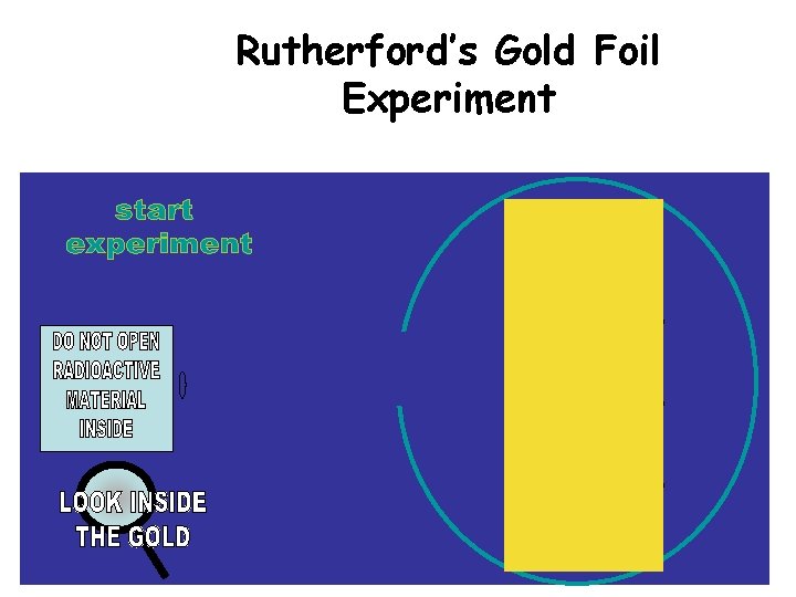 Rutherford’s Gold Foil Experiment ITS Chemistry Rutherford’s Gold Foil Experiment ITS Chemistry