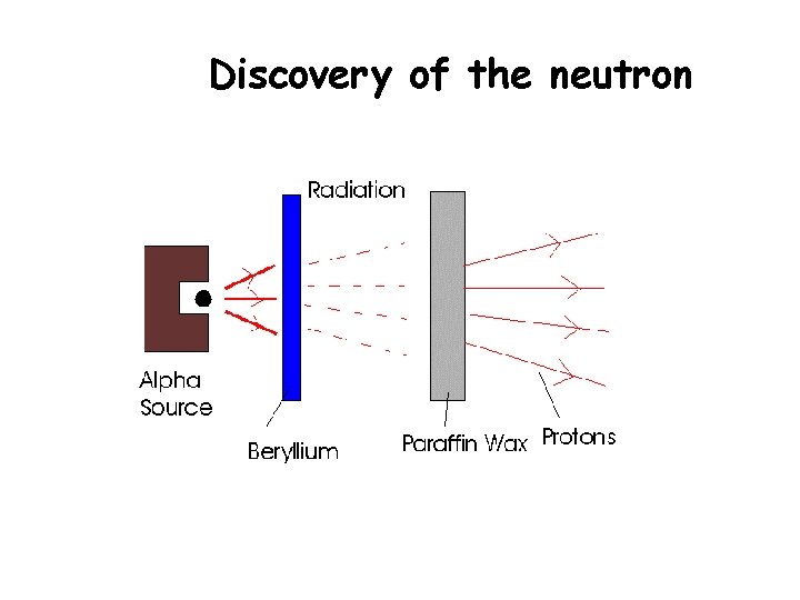 Discovery of the neutron Discovery of the neutron