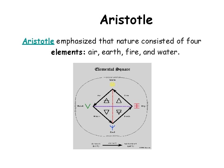 Aristotle emphasized that nature consisted of four elements: air, earth, fire, and water. Aristotle emphasized that nature consisted of four elements: air, earth, fire, and water.