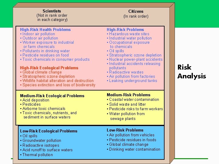 Environmental Hazards and Human Health Chapter 17 The