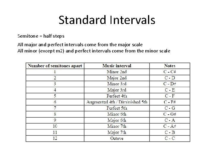 Standard Intervals Semitone = half steps All major and perfect intervals come from the