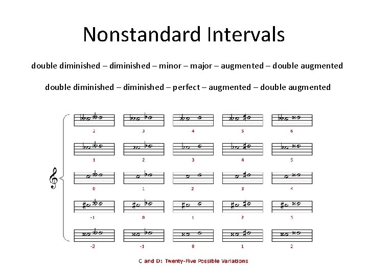 Nonstandard Intervals double diminished – minor – major – augmented – double augmented double