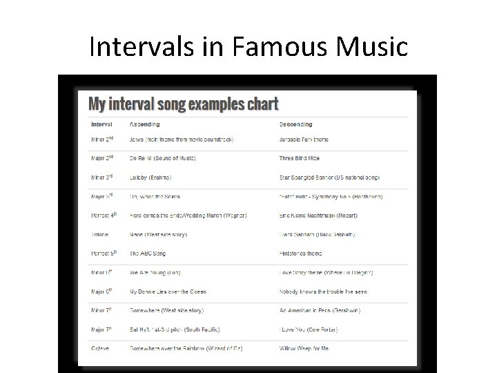 Intervals in Famous Music 
