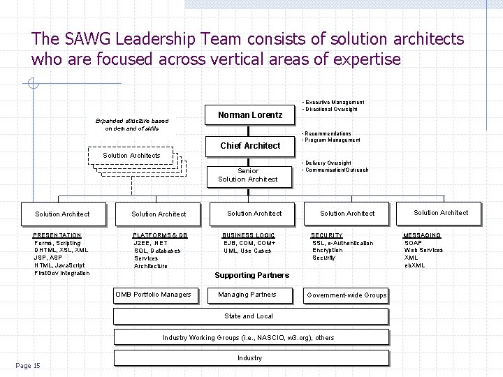 The SAWG Leadership Team consists of solution architects who are focused across vertical areas