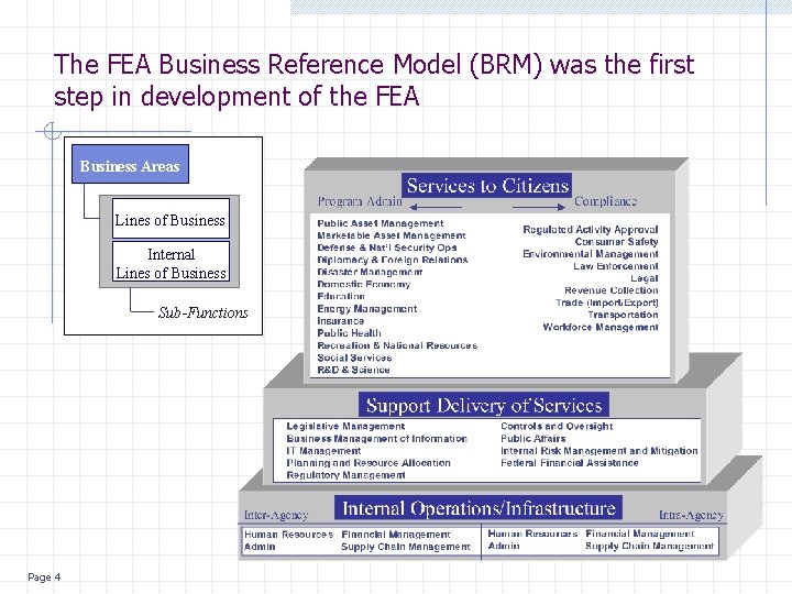 The FEA Business Reference Model (BRM) was the first step in development of the