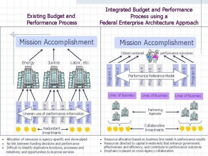 Integrated Budget and Performance Process using a Federal Enterprise Architecture Approach Existing Budget and