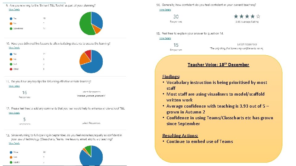 Teacher Voice: 18 th December Findings: • Vocabulary instruction is being prioritised by most