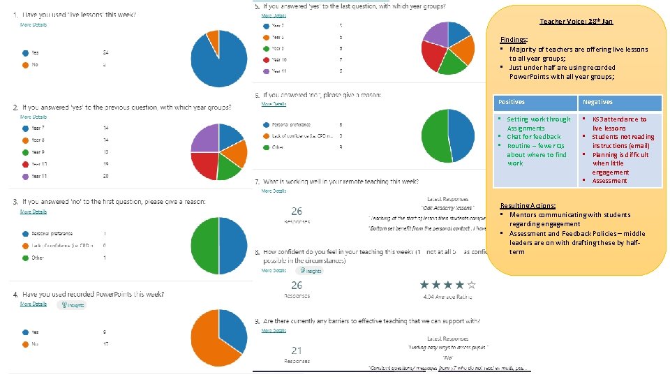 Teacher Voice: 28 th Jan Findings: • Majority of teachers are offering live lessons