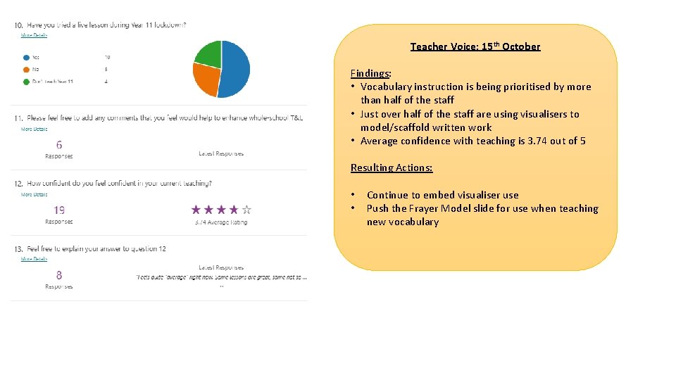 Teacher Voice: 15 th October Findings: • Vocabulary instruction is being prioritised by more