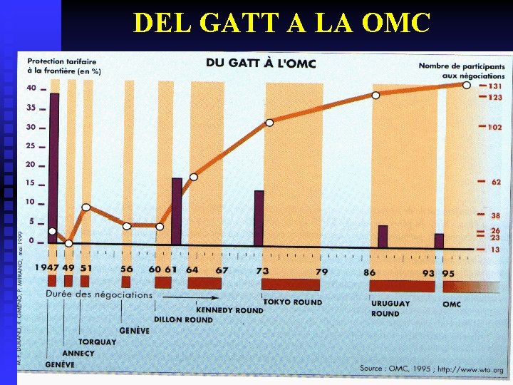 DEL GATT A LA OMC 