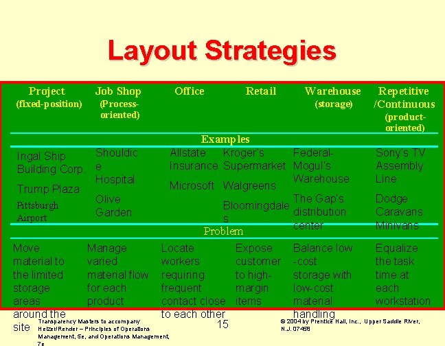 Layout Strategies Project Job Shop (fixed-position) (Processoriented) Office Retail Warehouse (storage) (productoriented) Examples Kroger’s Layout Strategies Project Job Shop (fixed-position) (Processoriented) Office Retail Warehouse (storage) (productoriented) Examples Kroger’s