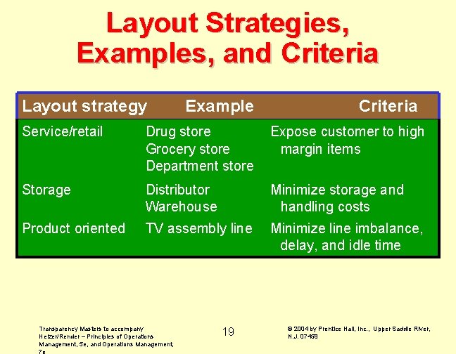 Layout Strategies, Examples, and Criteria Layout strategy Example Criteria Service/retail Drug store Grocery store Layout Strategies, Examples, and Criteria Layout strategy Example Criteria Service/retail Drug store Grocery store