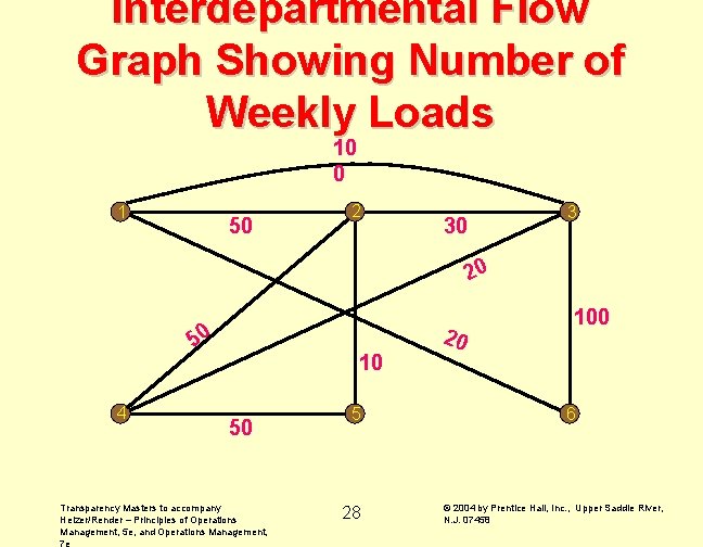 Interdepartmental Flow Graph Showing Number of Weekly Loads 10 0 1 50 2 30 Interdepartmental Flow Graph Showing Number of Weekly Loads 10 0 1 50 2 30