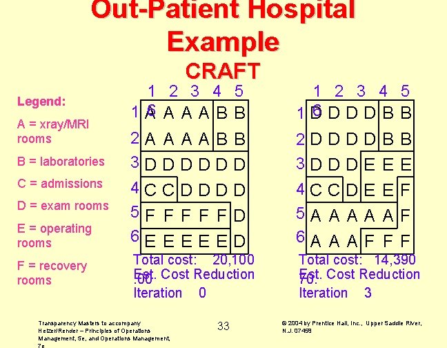 Out-Patient Hospital Example CRAFT Legend: A = xray/MRI rooms B = laboratories C = Out-Patient Hospital Example CRAFT Legend: A = xray/MRI rooms B = laboratories C =