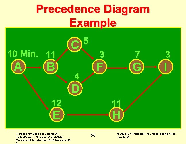 Precedence Diagram Example 10 Min. 11 A B C 5 4 3 7 3 Precedence Diagram Example 10 Min. 11 A B C 5 4 3 7 3