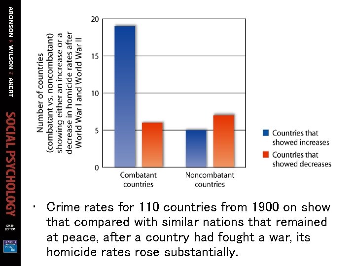  • Crime rates for 110 countries from 1900 on show that compared with