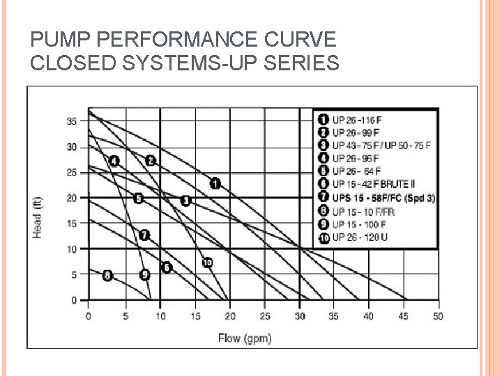 PUMP PERFORMANCE CURVE CLOSED SYSTEMS-UP SERIES 