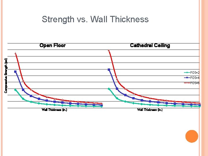 Strength vs. Wall Thickness Cathedral Ceiling Compressive Strength (psi) Open Floor FOS=2 FOS=4 FOS=6