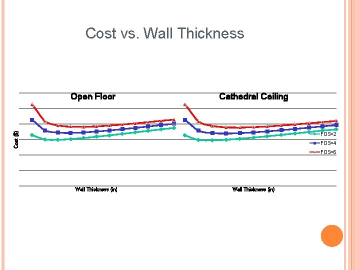 Cost vs. Wall Thickness Cathedral Ceiling Cost ($) Open Floor FOS=2 FOS=4 FOS=6 Wall