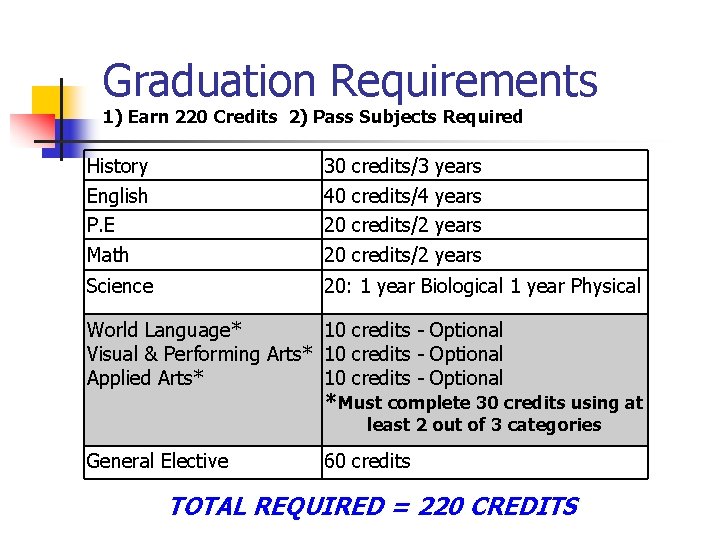 Graduation Requirements 1) Earn 220 Credits 2) Pass Subjects Required History English P. E