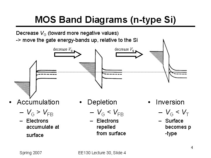 MOS Band Diagrams (n-type Si) Decrease VG (toward more negative values) -> move the