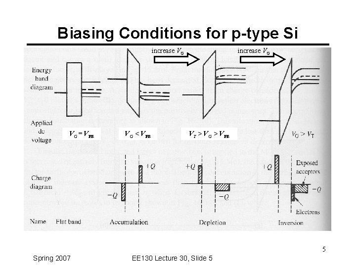 Biasing Conditions for p-type Si increase VG VG = VFB VG < VFB increase