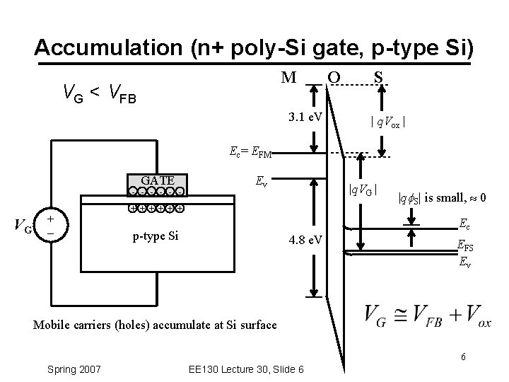 Accumulation (n+ poly-Si gate, p-type Si) M VG < VFB 3. 1 e. V