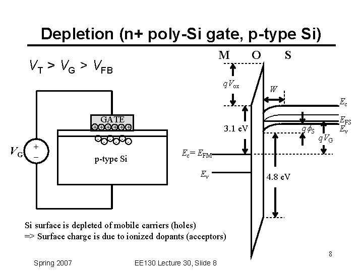 Depletion (n+ poly-Si gate, p-type Si) M VT > VG > VFB q. Vox
