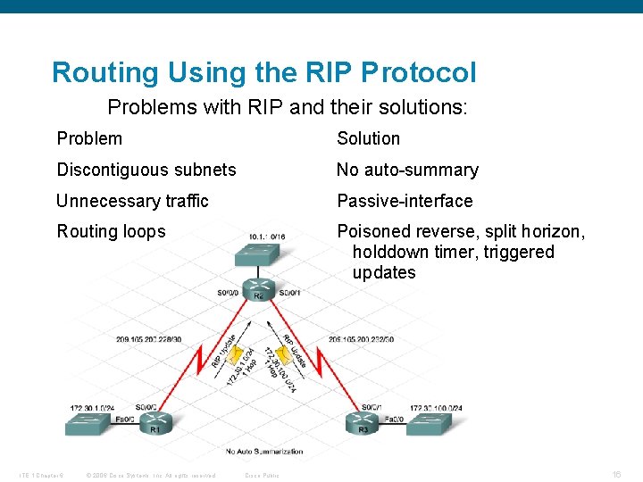 Routing Using the RIP Protocol Problems with RIP and their solutions: Problem Solution Discontiguous