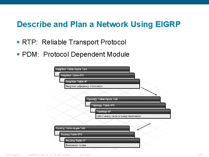 Describe and Plan a Network Using EIGRP § RTP: Reliable Transport Protocol § PDM: